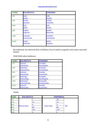 www.aprendereuskera.com
NORK BALDINTZA ONDORIO
nik banu
banitu
nuke
nituzke
zuk bazinu
bazenitu
zenuke
zenituzke
hark balu
balitu
luke
lituzke
guk bagenu
bagenitu
genuke
genituzke
zuek bazenute
bazenituzke
zenukete
zenituzkete
haiek balute
balituzke
lukete
lituzkete
Bai baldintzak, bai ondorioak (bien el baldintza, bien el ondorio) iraganeko antza (antza=parecido)
daukate.
NOR-NORI aditza baldintzan;
NORI BALDINTZA ONDORIO
niri balitzait
balitzaizkit
litzaidake
litzaizkidake
zuri balitzaizu
balitzaizkizu
litzaizuke
litzaizkizuke
hari balitzaio
balitzaizkio
litzaioke
litzaizkioke
guri balitzaigu
balitzaikigu
litzaiguke
litzaizkiguke
zuei balitzaizue
balitzaizkizue
litzaizueke
litzaizkizueke
haiei balitzaie
balitzaizkie
litzaieke
litzaizkieke
Taulak;
NORI BALDINTZA ONDORIOA
niri
balitzai (zki)
t
litzai (zki)
da
KE
zuri zu zu
hari o o
guri gu gu
zuei zue zue
haiei e e
65
 