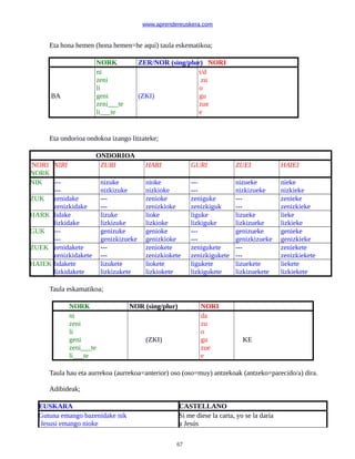 www.aprendereuskera.com
Eta hona hemen (hona hemen=he aquí) taula eskematikoa;
NORK ZER/NOR (sing/plur) NORI
BA
ni
zeni
li
geni
zeni___te
li___te
(ZKI)
t/d
zu
o
gu
zue
e
Eta ondorioa ondokoa izango litzateke;
ONDORIOA
NORI
NORK
NIRI ZURI HARI GURI ZUEI HAIEI
NIK ---
---
nizuke
nizkizuke
nioke
nizkioke
---
---
nizueke
nizkizueke
nieke
nizkieke
ZUK zenidake
zenizkidake
---
---
zenioke
zenizkioke
zeniguke
zenizkiguk
---
---
zenieke
zenizkieke
HARK lidake
lizkidake
lizuke
lizkizuke
lioke
lizkioke
liguke
lizkiguke
lizueke
lizkizueke
lieke
lizkieke
GUK ---
---
genizuke
genizkizueke
genioke
genizkioke
---
---
genizueke
genizkizueke
genieke
genizkieke
ZUEK zenidakete
zenizkidakete
---
---
zeniokete
zenizkiokete
zenigukete
zenizkigukete
---
---
zeniekete
zenizkiekete
HAIEK lidakete
lizkidakete
lizukete
lizkizukete
liokete
lizkiokete
ligukete
lizkigukete
lizuekete
lizkizuekete
liekete
lizkiekete
Taula eskamatikoa;
NORK NOR (sing/plur) NORI
ni
zeni
li
geni
zeni___te
li___te
(ZKI)
da
zu
o
gu
zue
e
KE
Taula hau eta aurrekoa (aurrekoa=anterior) oso (oso=muy) antzekoak (antzeko=parecido/a) dira.
Adibideak;
EUSKARA CASTELLANO
Gutuna emango bazenidake nik
Jesusi emango nioke
Si me diese la carta, yo se la daría
a Jesús
67
 