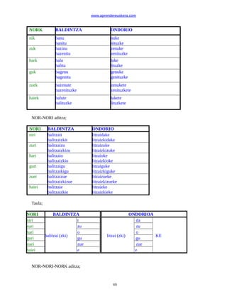 www.aprendereuskera.com
NORK BALDINTZA ONDORIO
nik banu
banitu
nuke
nituzke
zuk bazinu
bazenitu
zenuke
zenituzke
hark balu
balitu
luke
lituzke
guk bagenu
bagenitu
genuke
genituzke
zuek bazenute
bazenituzke
zenukete
zenituzkete
haiek balute
balituzke
lukete
lituzkete
NOR-NORI aditza;
NORI BALDINTZA ONDORIO
niri balitzait
balitzaizkit
litzaidake
litzaizkidake
zuri balitzaizu
balitzaizkizu
litzaizuke
litzaizkizuke
hari balitzaio
balitzaizkio
litzaioke
litzaizkioke
guri balitzaigu
balitzaikigu
litzaiguke
litzaizkiguke
zuei balitzaizue
balitzaizkizue
litzaizueke
litzaizkizueke
haiei balitzaie
balitzaizkie
litzaieke
litzaizkieke
Taula;
NORI BALDINTZA ONDORIOA
niri
balitzai (zki)
t
litzai (zki)
da
KE
zuri zu zu
hari o o
guri gu gu
zuei zue zue
haiei e e
NOR-NORI-NORK aditza;
69
 