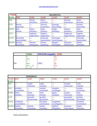 www.aprendereuskera.com
NORI
NORK
BALDINTZA
NIRI ZURI HARI GURI ZUEI HAIEI
NIK ---
---
banizu
banizkizu
banio
banizkio
---
---
banizue
banixkizue
banie
banizkie
ZUK bazenit
bazenizkit
---
---
bazenio
bazenizkio
bazenigu
bazenizkigu
---
---
bazenie
bazenizkie
HARK balit
balizkit
balizu
balizkizu
balio
balizkio
baligu
balizkigu
balizue
balizkizu
balie
balizkie
GUK ---
---
bagenizu
bagenizkizu
bagenio
bagenizkio
---
---
bagenizue
bagenizkizue
bagenie
bagenizkie
ZUEK bazenidate
bazenizkidate
---
---
bazeniote
bazenizkiote
bazenigute
bazenizkigute
---
---
bazeniete
bazenizkiete
HAIEK balidate
balizkidate
balizute
balizkizute
baliote
balizkiote
baligute
balizkigute
balizuete
balizkizuete
baliete
balizkiete
NORK ZER/NOR (sing/plur) NORI
BA
ni
zeni
li
geni
zeni___te
li___te
(ZKI)
t/d
zu
o
gu
zue
e
ONDORIOA
NORI
NORK
NIRI ZURI HARI GURI ZUEI HAIEI
NIK ---
---
nizuke
nizkizuke
nioke
nizkioke
---
---
nizueke
nizkizueke
nieke
nizkieke
ZUK zenidake
zenizkidake
---
---
zenioke
zenizkioke
zeniguke
zenizkiguk
---
---
zenieke
zenizkieke
HARK lidake
lizkidake
lizuke
lizkizuke
lioke
lizkioke
liguke
lizkiguke
lizueke
lizkizueke
lieke
lizkieke
GUK ---
---
genizuke
genizkizueke
genioke
genizkioke
---
---
genizueke
genizkizueke
genieke
genizkieke
ZUEK zenidakete
zenizkidakete
---
---
zeniokete
zenizkiokete
zenigukete
zenizkigukete
---
---
zeniekete
zenizkiekete
HAIEK lidakete
lizkidakete
lizukete
lizkizukete
liokete
lizkiokete
ligukete
lizkigukete
lizuekete
lizkizuekete
liekete
lizkiekete
Taula eskamatikoa;
70
 