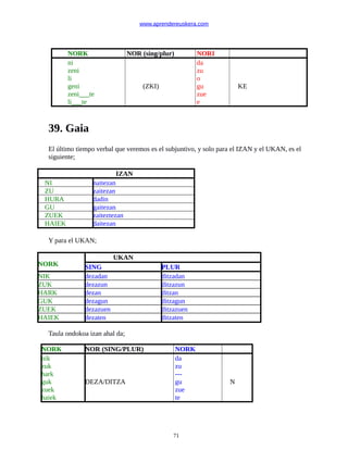 www.aprendereuskera.com
NORK NOR (sing/plur) NORI
ni
zeni
li
geni
zeni___te
li___te
(ZKI)
da
zu
o
gu
zue
e
KE
39. Gaia
El último tiempo verbal que veremos es el subjuntivo, y solo para el IZAN y el UKAN, es el
siguiente;
IZAN
NI naitezan
ZU zaitezan
HURA dadin
GU gaitezan
ZUEK zaiteztezan
HAIEK daitezan
Y para el UKAN;
NORK
UKAN
SING PLUR
NIK dezadan ditzadan
ZUK dezazun ditzazun
HARK dezan ditzan
GUK dezagun ditzagun
ZUEK dezazuen ditzazuen
HAIEK dezaten ditzaten
Taula ondokoa izan ahal da;
NORK NOR (SING/PLUR) NORK
nik
zuk
hark
guk
zuek
haiek
DEZA/DITZA
da
zu
---
gu
zue
te
N
71
 