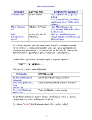 www.aprendereuskera.com
EUSKARA CASTELLANO RESPUESTAS POSIBLES
Zu Pablo zara? ¿tú erés Pablo? -Bai, ni Pablo naiz (si, yo soy
Pablo)
- Ez, ni ez naiz Pablo, ni Alberto
naiz (no, yo no soy Pablo, yo soy
Alberto)
Marta Bianakoa
da?
¿Marta es de Viana? -Bai, Marta Bianakoa da.
- Ez, Marta ez da Bianakoa, Marta
Lodosakoa da.
Zuek
Labastidakoak
zarete?
¿vosotros/as sois de
Labastida?
-Bai, gu Labastidakoak gara.
-Ez, gu ez gara Labastidakoak, gu
Oiongoak gara.
En la última respuesta, para decir que somos de Oyón, como Oion acaba en
"n" no ponemos la terminacion (atzizki) -koak, sino -goak, que significa lo
mismo pero se pone cuando el pueblo acaba en -n. Así para decir que somos
de IruN, decimos "gu IruNgoak gara", de Larraun, "Larraungoak",...
Las oraciones negativas se construyen según el esquema siguiente;
SUJETO+EZ+VERBO+.......
Nuevamente el sujeto no es obligatorio.
EUSKARA CASTELLANO
Ez naiz arrantzalea, ni
okina naiz
No soy pescador, yo soy panadero/a.
Hura ez da garraiolaria,
hura
dendaria da
El/ella no es transportista, el/ella es tendero/a
Ni ez naiz Natalia, ni
Monica naiz
Yo no soy Natalia, yo soy Monica
Ya que hemos comentado algunos oficios, veremos para acabar la Lección,
como se construyen las palabras para los oficios,
En euskara, "denda" significa tienda, añadiendo el atzizki (sufijo)
8
 