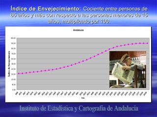 Índice de Envejecimiento:  Cociente entre personas de
65 años y más con respecto a las personas menores de 15
               años, multiplicado por 100.
                         Andalucía


100,00

90,00

80,00

70,00

60,00

50,00

40,00

30,00

20,00

 10,00

 0,00



                               Año
 