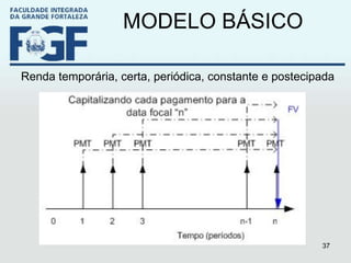MODELO BÁSICO Renda temporária, certa, periódica, constante e postecipada 