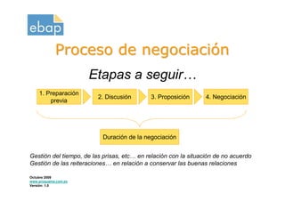 Proceso de negociación
                      Etapas a seguir…
    1. Preparación
                         2. Discusión       3. Proposición       4. Negociación
        previa




                           Duración de la negociación


Gestión del tiempo, de las prisas, etc… en relación con la situación de no acuerdo
Gestión de las reiteraciones… en relación a conservar las buenas relaciones

Octubre 2009
www.proquame.com.es
Versión: 1.0
 