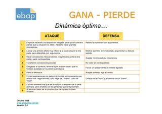 GANA - PIERDE
                                         Dinámica óptima…
                                ATAQUE                                                        DEFENSA
        Empezar haciendo una exposición sesgada, para que el contrario     Rebatir la exposición con argumentos.
   1    piense que su situación es débil y necesita hacer grandes
        concesiones.
    2   Lanzar una primera oferta muy inferior a la esperada por la otra   Mostrar asombro e incredulidad y argumentar su falta de
        parte, pero defendible con argumentos                              sentido.
    3   Hacer concesiones intrascendentes, magnificarlas ante la otra
                                                                           Aceptar minimizando su importancia.
        parte y pedir contrapartidas.
    4   Ir arañando concesiones parciales                                  No ceder sin contrapartidas.
    5   Desgastar al contrario, terminará por aceptar cosas que no
                                                                           Forzar un aplazamiento al sentirse agotado
        hubiese aceptado sin la presión psicológica.
    6   Partir la diferencia.                                              Aceptar pidiendo algo a cambio.
    7   En las negociaciones con peligro de ruptura es conveniente que
        asistan dos negociadores y uno haga de "bueno" y otro de           Dureza con el "malo" y prudencia con el "bueno".
        "malo".
    8   En todo momento hay que ser duros con la empresa de la parte
        contraria, pero amables con las personas que la representan.
        Al terminar hacer ver al contrario que ha logrado un buen
    9
        acuerdo



Octubre 2009
www.proquame.com.es
Versión: 1.0
 