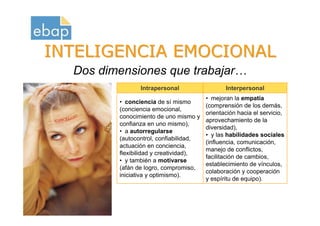 INTELIGENCIA EMOCIONAL
                 Dos dimensiones que trabajar…
                               Intrapersonal                  Interpersonal
                                                       • mejoran la empatía
                        • conciencia de sí mismo
                                                       (comprensión de los demás,
                        (conciencia emocional,
                                                       orientación hacia el servicio,
                        conocimiento de uno mismo y
                                                       aprovechamiento de la
                        confianza en uno mismo),
                                                       diversidad),
                        • a autorregularse
                                                       • y las habilidades sociales
                        (autocontrol, confiabilidad,
                                                       (influencia, comunicación,
                        actuación en conciencia,
                                                       manejo de conflictos,
                        flexibilidad y creatividad),
                                                       facilitación de cambios,
                        • y también a motivarse
                                                       establecimiento de vínculos,
                        (afán de logro, compromiso,
                                                       colaboración y cooperación
                        iniciativa y optimismo).
                                                       y espíritu de equipo).


Octubre 2009
www.proquame.com.es
Versión: 1.0
 