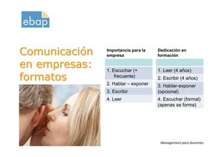 Comunicación          Importancia para la
                      empresa
                                            Dedicación en
                                            formación

en empresas:          1. Escuchar (+        1. Leer (4 años)
formatos                  frecuente)
                      2. Hablar – exponer
                                            2. Escribir (4 años)
                                            3. Hablar-exponer
                      3. Escribir           (opcional)
                      4. Leer               4. Escuchar (formal)
                                            (apenas se forma)




Octubre 2009
www.proquame.com.es                          Management para dummies
Versión: 1.0
 