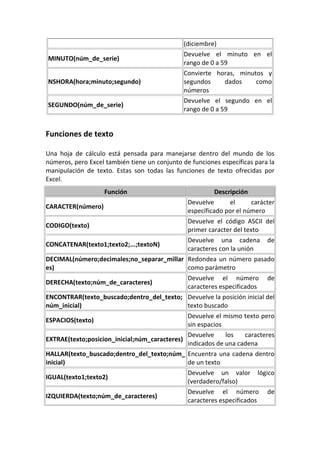 (diciembre)
                                                Devuelve el minuto en el
MINUTO(núm_de_serie)
                                                rango de 0 a 59
                                                Convierte horas, minutos y
NSHORA(hora;minuto;segundo)                     segundos      dados   como
                                                números
                                                Devuelve el segundo en el
SEGUNDO(núm_de_serie)
                                                rango de 0 a 59


Funciones de texto

Una hoja de cálculo está pensada para manejarse dentro del mundo de los
números, pero Excel también tiene un conjunto de funciones específicas para la
manipulación de texto. Estas son todas las funciones de texto ofrecidas por
Excel.
                   Función                                 Descripción
                                                 Devuelve       el     carácter
CARACTER(número)
                                                 específicado por el número
                                                 Devuelve el código ASCII del
CODIGO(texto)
                                                 primer caracter del texto
                                                 Devuelve una cadena de
CONCATENAR(texto1;texto2;...;textoN)
                                                 caracteres con la unión
DECIMAL(número;decimales;no_separar_millar       Redondea un número pasado
es)                                              como parámetro
                                                 Devuelve el número de
DERECHA(texto;núm_de_caracteres)
                                                 caracteres especificados
ENCONTRAR(texto_buscado;dentro_del_texto;        Devuelve la posición inicial del
núm_inicial)                                     texto buscado
                                                 Devuelve el mismo texto pero
ESPACIOS(texto)
                                                 sin espacios
                                                 Devuelve     los    caracteres
EXTRAE(texto;posicion_inicial;núm_caracteres)
                                                 indicados de una cadena
HALLAR(texto_buscado;dentro_del_texto;núm_       Encuentra una cadena dentro
inicial)                                         de un texto
                                                 Devuelve un valor lógico
IGUAL(texto1;texto2)
                                                 (verdadero/falso)
                                                 Devuelve el número de
IZQUIERDA(texto;núm_de_caracteres)
                                                 caracteres especificados
 