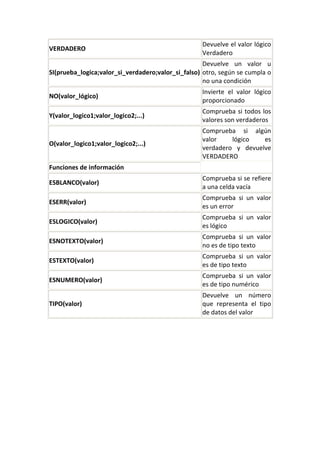 Devuelve el valor lógico
VERDADERO
                                                   Verdadero
                                                    Devuelve un valor u
SI(prueba_logica;valor_si_verdadero;valor_si_falso) otro, según se cumpla o
                                                    no una condición
                                                   Invierte el valor lógico
NO(valor_lógico)
                                                   proporcionado
                                                   Comprueba si todos los
Y(valor_logico1;valor_logico2;...)
                                                   valores son verdaderos
                                                   Comprueba si algún
                                                   valor    lógico   es
O(valor_logico1;valor_logico2;...)
                                                   verdadero y devuelve
                                                   VERDADERO
Funciones de información
                                                   Comprueba si se refiere
ESBLANCO(valor)
                                                   a una celda vacía
                                                   Comprueba si un valor
ESERR(valor)
                                                   es un error
                                                   Comprueba si un valor
ESLOGICO(valor)
                                                   es lógico
                                                   Comprueba si un valor
ESNOTEXTO(valor)
                                                   no es de tipo texto
                                                   Comprueba si un valor
ESTEXTO(valor)
                                                   es de tipo texto
                                                   Comprueba si un valor
ESNUMERO(valor)
                                                   es de tipo numérico
                                                   Devuelve un número
TIPO(valor)                                        que representa el tipo
                                                   de datos del valor
 
