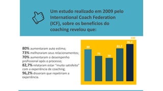 Um estudo realizado em 2009 pelo International Coach Federation (ICF), sobre os benefícios do coaching revelou que: 
96,2 
82,7 
70 
100 
80% aumentaram auto estima; 73% melhoraram seus relacionamentos; 
70% aumentaram o desempenho profissional após o processo; 
82,7%relataram estar “muito satisfeito” com a experiência de coaching; 
96,2%disseram que repetiriam a experiência. 
80 
73  
