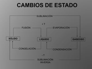 SÓLIDO LÍQUIDO GASEOSO
FUSIÓN
CONGELACIÓN
EVAPORACIÓN
SUBLIMACIÓN
CONDENSACIÓN
SUBLIMACIÓN
INVERSA
CAMBIOS DE ESTADO
+ T
- T
 