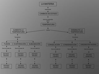 LA MATERIA
experimenta
Cuando
Que son producidos
por la
EVAPORACIÓN SUBLIMACIÓNFUSIÓN CONGELACIÓN CONDENSACIÓN
DISMINUYE LA
TEMPERATURA
SUBLIMACIÓN INVERSA
AUMENTA LA
TEMPERATURA
CAMBIOS DE ESTADO
TEMPERATURA
Se produceSe produce
Que es el paso de Que es el paso deQue es el paso de
Que es el paso deQue es el paso de Que es el paso de
a aa aa a
ESTADO
SÒLIDO
ESTADO
LÍQUIDO
ESTADO
LÌQUIDO
ESTADO
GASEOSO
ESTADO
GASEOSO
ESTADO
GASEOSO
ESTADO
GASEOSO
ESTADO
SÒLIDO
ESTADO
SÒLIDO
ESTADO
SÒLIDO
ESTADO
LÍQUIDO
ESTADO
LÍQUIDO
 