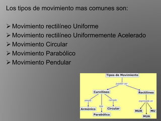 Los tipos de movimiento mas comunes son:
 Movimiento rectilíneo Uniforme
 Movimiento rectilíneo Uniformemente Acelerado
 Movimiento Circular
 Movimiento Parabólico
 Movimiento Pendular
 
