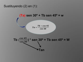 Sustituyendo (2) en (1):
(Ta) sen 30º + Tb sen 45º = w
Tb (
𝒄𝒐𝒔 𝟒𝟓
𝒄𝒐𝒔 𝟑𝟎
) * sen 30º + Tb sen 45º = W
Tan
𝑻𝒂 =
𝑻𝒃 ∗ 𝒄𝒐𝒔 𝟒𝟓
𝒄𝒐𝒔 𝟑𝟎
 