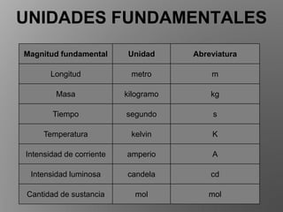 UNIDADES FUNDAMENTALES
Magnitud fundamental Unidad Abreviatura
Longitud metro m
Masa kilogramo kg
Tiempo segundo s
Temperatura kelvin K
Intensidad de corriente amperio A
Intensidad luminosa candela cd
Cantidad de sustancia mol mol
 