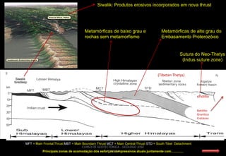 Siwalik: Produtos erosivos incorporados em nova thrust

Metamórficas de baixo grau e
rochas sem metamorfismo

Metamórficas de alto grau do
Embasamento Proterozóico

Sutura do Neo-Thetys
(Indus suture zone)
(Tibetan Thetys)

ofiolito

Batólito
Granítico
Cretáceo

MFT = Main Frontal Thrust MBT = Main Boundary Thrust MCT = Main Central Thrust STD = South Tibet Detachment

CURSO DE GEOTECTÔNICA - GEÓLOGO JOSÉ
OLIVEIRA
Principais zonas de acomodação dos esforços compressivos atuais juntamente com..............

 