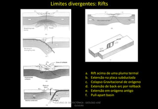 Limites divergentes: Rifts

a.
b.
c.
d.
e.
f.

Rift acima de uma pluma termal
Extensão na placa subductada
Colapso Gravitacional de orógeno
Extensão de back-arc por rollback
Extensão em orógeno antigo
Pull-apart basin

CURSO DE GEOTECTÔNICA - GEÓLOGO JOSÉ
OLIVEIRA

 