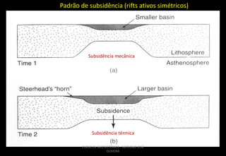 Padrão de subsidência (rifts ativos simétricos)

Subsidência mecânica

Subsidência térmica
CURSO DE GEOTECTÔNICA - GEÓLOGO JOSÉ
OLIVEIRA

 