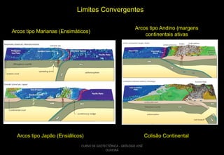 Limites Convergentes
Arcos tipo Marianas (Ensimáticos)

Arcos tipo Andino (margens
continentais ativas

Arcos tipo Japão (Ensiálicos)

Colisão Continental

CURSO DE GEOTECTÔNICA - GEÓLOGO JOSÉ
OLIVEIRA

 