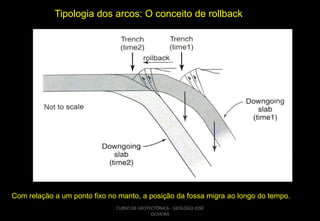 Tipologia dos arcos: O conceito de rollback

Com relação a um ponto fixo no manto, a posição da fossa migra ao longo do tempo.
CURSO DE GEOTECTÔNICA - GEÓLOGO JOSÉ
OLIVEIRA

 
