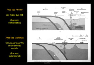 Arco tipo Andino
Vor maior que Vrb
(Backarc
contracional)

Arco tipo Marianas
Vor menor que Vrb
ou de sentido
oposto
(Backarc
extensional)
CURSO DE GEOTECTÔNICA - GEÓLOGO JOSÉ
OLIVEIRA

 