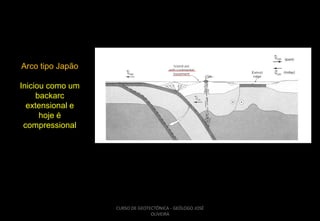 Arco tipo Japão

Iniciou como um
backarc
extensional e
hoje é
compressional

CURSO DE GEOTECTÔNICA - GEÓLOGO JOSÉ
OLIVEIRA

 