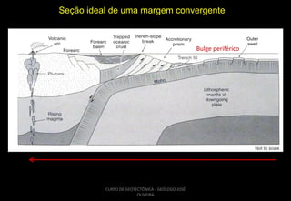 Seção ideal de uma margem convergente

Bulge periférico

CURSO DE GEOTECTÔNICA - GEÓLOGO JOSÉ
OLIVEIRA

 