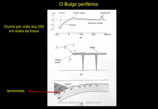 O Bulge periférico

Ocorre por volta dos 250
km antes da fossa

terremotos
CURSO DE GEOTECTÔNICA - GEÓLOGO JOSÉ
OLIVEIRA

 