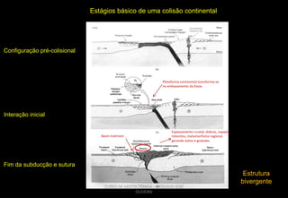 Estágios básico de uma colisão continental

Configuração pré-colisional

Plataforma continental transforma-se
no embasamento da fossa.

Interação inicial

Basin inversion

Espessamento crustal, dobras, nappes,
milonitos, metamorfismo regional
gerando xistos e gnaisses.

Fim da subducção e sutura

CURSO DE GEOTECTÔNICA - GEÓLOGO JOSÉ
OLIVEIRA

Estrutura
bivergente

 