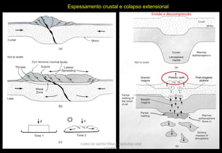 Espessamento crustal e colapso extensional
Erosão e descompressão

CURSO DE GEOTECTÔNICA - GEÓLOGO JOSÉ
OLIVEIRA

 