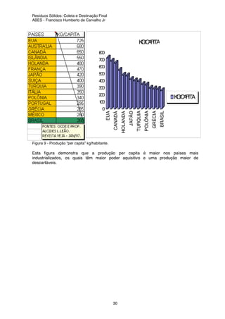 Resíduos Sólidos: Coleta e Destinação Final
ABES - Francisco Humberto de Carvalho Jr
30
Figura 9 - Produção “per capita” kg/habitante.
Esta figura demonstra que a produção per capita é maior nos países mais
industrializados, os quais têm maior poder aquisitivo e uma produção maior de
descartáveis.
0
100
200
300
400
500
600
700
800
EUA
CANADÁ
HOLANDA
JAPÃO
TURQUIA
POLÔNIA
GRÉCIA
BRASIL
KG/CAPITA
KG/CAPITA
 