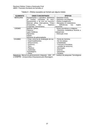 Resíduos Sólidos: Coleta e Destinação Final
ABES - Francisco Humberto de Carvalho Jr
37
Tabela 2 – Efeitos causados ao homem por alguns metais
ELEMENTO ONDE É ENCONTRADO EFEITOS
MÉRCURIO Equipamentos e aparelhos eletrônicos
de medida; Lâmpadas de neon,
fluorescentes e de arco de mercúrio;
Baterias/ pilhas; Interruptores: Tintas;
Amaciantes; Anti - Sépticos;
Fungicidas; Termômetros .
- Distúrbios renais;
- Distúrbios neurológicos;
- Efeitos mutagênicos;
- Alterações no metabolismo;
- Deficiências nos órgãos
sensoriais.
CÁDMIO Baterias / pilhas;
Plásticos;
Ligas metálicas;
Pigmentos;
Papéis;
Resíduos de galvanoplastia.
- Dores reumáticas e miálgicas;
- Distúrbios metabólicos levando a
osteoporose;
- Disfunção renal.
CHUMBO Tintas, como as de sinalização de rua;
- Impermeabilizantes;
- Anticorrosívos;
- Cerâmica;
- Vidro;
- Plásticos;
- Inseticidas;
-Embalagens;
- Pilhas.
- Perda de memória:
- Dor de cabeça;
- Irritabilidade;
- Tremores musculares;
- Lentidão de raciocínio;
- Alucinação;
- Anemia;
- Depressão;
- Paralisia.
Referência: Manual de gerenciamento Integrado, 1995 - IPT - Instituto de pesquisas Tecnológicas
e CEMPRE - Compromisso Empresarial para Reciclagem.
 