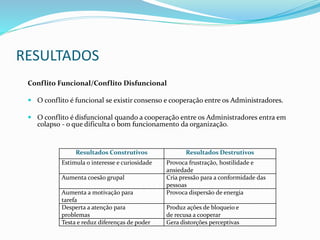 RESULTADOS
Conflito Funcional/Conflito Disfuncional
 O conflito é funcional se existir consenso e cooperação entre os Administradores.
 O conflito é disfuncional quando a cooperação entre os Administradores entra em
colapso - o que dificulta o bom funcionamento da organização.
Resultados Construtivos Resultados Destrutivos
Estimula o interesse e curiosidade Provoca frustração, hostilidade e
ansiedade
Aumenta coesão grupal Cria pressão para a conformidade das
pessoas
Aumenta a motivação para
tarefa
Provoca dispersão de energia
Desperta a atenção para
problemas
Produz ações de bloqueio e
de recusa a cooperar
Testa e reduz diferenças de poder Gera distorções perceptivas
 