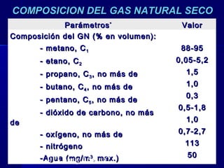 1010
COMPOSICION DEL GAS NATURALCOMPOSICION DEL GAS NATURAL SECOSECO
ParámetrosParámetros**
ValorValor
Composición del GN (% en volumen):Composición del GN (% en volumen):
- metano, C- metano, C11
- etano, C- etano, C22
- propano, C- propano, C33 , no más de, no más de
- butano, C- butano, C44 , no más de, no más de
- pentano, C- pentano, C55 , no más de, no más de
- dióxido de carbono, no más- dióxido de carbono, no más
dede
- oxígeno, no más de- oxígeno, no más de
- nitrógeno- nitrógeno
-Agua (mg/m-Agua (mg/m33
,, max.)max.)
88-9588-95
0,05-5,20,05-5,2
1,51,5
1,01,0
0,30,3
0,5-1,80,5-1,8
1,01,0
0,7-2,70,7-2,7
113113
5050
* A 1,013 bar y 15,6 o
C
 