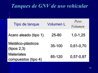 100100
Tipo de tanque Volumen L
Acero aleado (tipo 1)Acero aleado (tipo 1) 25-8025-80 1,0-1,251,0-1,25
Metálico-plásticosMetálico-plásticos
(tipos 2,3)(tipos 2,3)
35-10035-100 0,61-0,700,61-0,70
MaterialesMateriales
compuestos (tipo 4)compuestos (tipo 4)
85-12085-120 0,57-0,870,57-0,87
Tanques de GNV de uso vehicularTanques de GNV de uso vehicular
Volumen
Peso
 