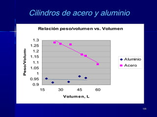 105105
Cilindros de acero y aluminio
Relación peso/volumen vs. Volumen
0.9
0.95
1
1.05
1.1
1.15
1.2
1.25
1.3
15 30 45 60
Volumen, L
Peso/Volumen
Aluminio
Acero
 