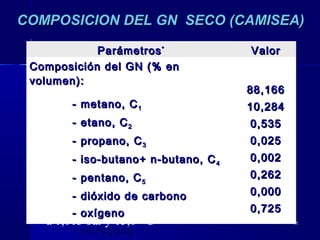 1111
COMPOSICION DEL GNCOMPOSICION DEL GN SECO (CAMISEA)SECO (CAMISEA)
ParámetrosParámetros**
ValorValor
Composición del GN (% enComposición del GN (% en
volumen):volumen):
- metano, C- metano, C11
- etano, C- etano, C22
- propano, C- propano, C33
- iso-butano+ n-butano, C- iso-butano+ n-butano, C44
- pentano, C- pentano, C55
- dióxido de carbono- dióxido de carbono
- oxígeno- oxígeno
- nitrógeno- nitrógeno
88,16688,166
10,28410,284
0,5350,535
0,0250,025
0,0020,002
0,2620,262
0,0000,000
0,7250,725
* a 1,013 bar y 15,6 o
C
 