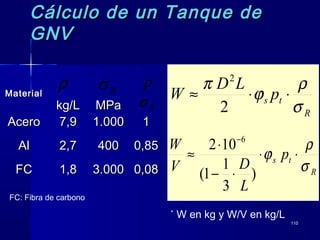 110110
R
ts p
L
DV
W
σ
ρ
ϕ ⋅⋅
⋅−
⋅
≈
−
)
3
1
1(
102 6
R
ts p
LD
W
σ
ρ
ϕ
π
⋅⋅≈
2
2
Cálculo de un Tanque deCálculo de un Tanque de
GNVGNV
MaterialMaterial
kg/Lkg/L MPaMPa
AceroAcero 7,97,9 1.0001.000 11
AlAl 2,72,7 400400 0,850,85
FCFC 1,81,8 3.0003.000 0,080,08
ρ Rσ
Rσ
ρ
*
W en kg y W/V en kg/L
FC: Fibra de carbono
 