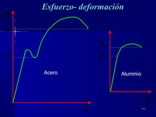 111111
σ
δ
Esfuerzo- deformaciónEsfuerzo- deformación
Rσ
fσ
δ
fσ
Rσ
Acero Aluminio
 