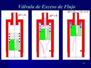 126126
0=∆P 0>∆P
00lim >>−=∆ PPP a
Válvula de Exceso de FlujoVálvula de Exceso de Flujo
 
