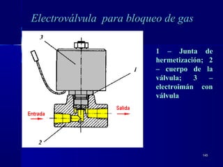 145145
Electroválvula para bloqueo de gasElectroválvula para bloqueo de gas
1 – Junta de
hermetización; 2
– cuerpo de la
válvula; 3 –
electroimán con
válvula
 