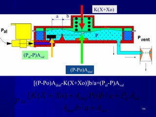 154154
K(X+Xo)
(P-Po)Adiaf
(Pal-P)Aval
a b
[(P-Po)Adiaf-K(X+Xo)]b/a=(Pal-P)Aval
valdiaf
valaldiaf
AabA
APabPoAXoXK
P
+
+++
=
/
/])([
P
 