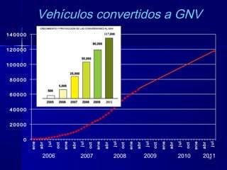 1616
0
20000
40000
60000
80000
100000
120000
140000 ene
abr
jul
oct
ene
abr
jul
oct
ene
abr
jul
oct
ene
abr
jul
oct
ene
abr
jul
oct
ene
abr
jul
2006 2007
Vehículos convertidos a GNV
2008 2009 2010 2011
 