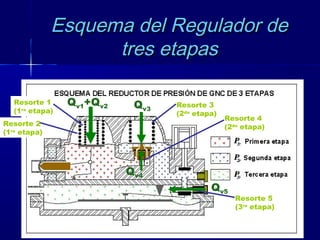 165165
Resorte 2
(1ra
etapa)
Resorte 1
(1ra
etapa)
Resorte 3
(2da
etapa)
Resorte 4
(2da
etapa)
Resorte 5
(3ra
etapa)
Qv1+Qv2 Qv3
Qv4
Qv5
Esquema del Regulador deEsquema del Regulador de
tres etapastres etapas
 