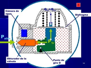 168168
Punto de
giro O
Obturador de la
válvula
Cámara de
agua Diafragma
Qv1+Qv2
Po
P1r
Palim
 