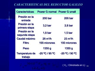 185185
CaracterísticasCaracterísticas Power G normalPower G normal Power G smallPower G small
Presión en laPresión en la
entradaentrada
200 bar200 bar 200 bar200 bar
Presión en laPresión en la
primera etapaprimera etapa
3,2 bar3,2 bar 2,8 bar2,8 bar
Presión en laPresión en la
segunda etapasegunda etapa
1,8 bar1,8 bar 1,5 bar1,5 bar
Caudal máximoCaudal máximo 28 m28 m33
/h/h 23 m23 m33
/h/h
FiltroFiltro 100 micrones100 micrones 100 micrones100 micrones
PesoPeso 1350 g1350 g 1350 g1350 g
Temperatura deTemperatura de
trabajotrabajo
-20 ºC / 90 ºC-20 ºC / 90 ºC -20 ºC / 90 ºC-20 ºC / 90 ºC
CARACTERISTICAS DEL REDUCTOR GALILEOCARACTERISTICAS DEL REDUCTOR GALILEO
[ ]h
mvH
g
V
L
nV 3
)1(
1030
0
3
+⋅
⋅⋅⋅⋅
=
−
•
λ
η ( VH : Cilindrada en L)
 
