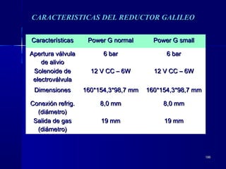 186186
CaracterísticasCaracterísticas Power G normalPower G normal Power G smallPower G small
Apertura válvulaApertura válvula
de aliviode alivio
6 bar6 bar 6 bar6 bar
Solenoide deSolenoide de
electroválvulaelectroválvula
12 V CC – 6W12 V CC – 6W 12 V CC – 6W12 V CC – 6W
DimensionesDimensiones 160*154,3*98,7 mm160*154,3*98,7 mm 160*154,3*98,7 mm160*154,3*98,7 mm
Conexión refrig.Conexión refrig.
(diámetro)(diámetro)
8,0 mm8,0 mm 8,0 mm8,0 mm
Salida de gasSalida de gas
(diámetro)(diámetro)
19 mm19 mm 19 mm19 mm
CARACTERISTICAS DEL REDUCTOR GALILEOCARACTERISTICAS DEL REDUCTOR GALILEO
 
