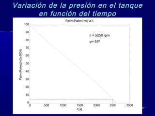187187
0 500 1000 1500 2000 2500 3000
0
10
20
30
40
50
60
70
80
90
100
Palim/Palim(t=0) vs t
t [s]
Palim/Palim(t=0)x100%
n = 5250 rpm
ψ= 85º
Variación de la presión en el tanqueVariación de la presión en el tanque
en función del tiempoen función del tiempo
 