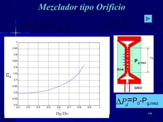 226226
0.2 0.3 0.4 0.5 0.6 0.7 0.8 0.9 1
0.5
0.55
0.6
0.65
0.7
0.75
0.8
0.85
0.9
0.95
1
d/D
Cd Mezclador tipo OrificioMezclador tipo Orificio
2
2
0
)(
1
2
1
gd
mzd
AC
VP ⋅⋅=∆
•
ρ
4
2
g
g
D
A
⋅
=
π
Dg/Do
Cd
GLP
Aire
Pg,mez
=P0-Pg,mezdP∆
GNV
 